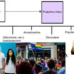 Okno Overtona: teoria manipulacji opinią publiczną - wyjaśnienie