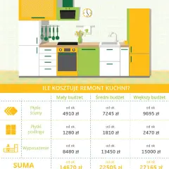 Ile kosztuje malowanie kuchni? Poznaj ceny i oszczędzaj!