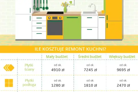 Ile kosztuje malowanie kuchni? Poznaj ceny i oszczędzaj!