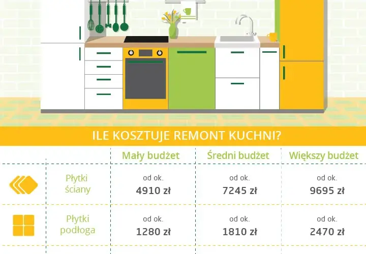 Ile kosztuje malowanie kuchni? Poznaj ceny i oszczędzaj!