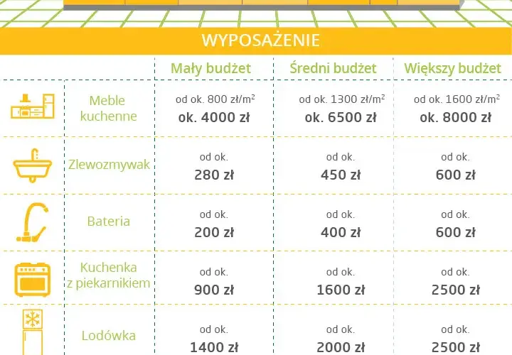 Ile kosztuje wyposażenie kuchni? Pełen przegląd cen 2023