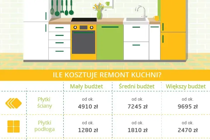 Ile kosztuje malowanie kuchni? Poznaj ceny i oszczędzaj!